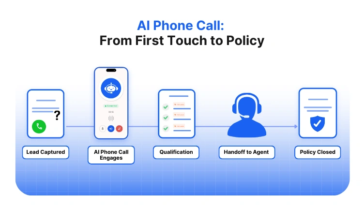 AI phone call flow for insurance lead generation.