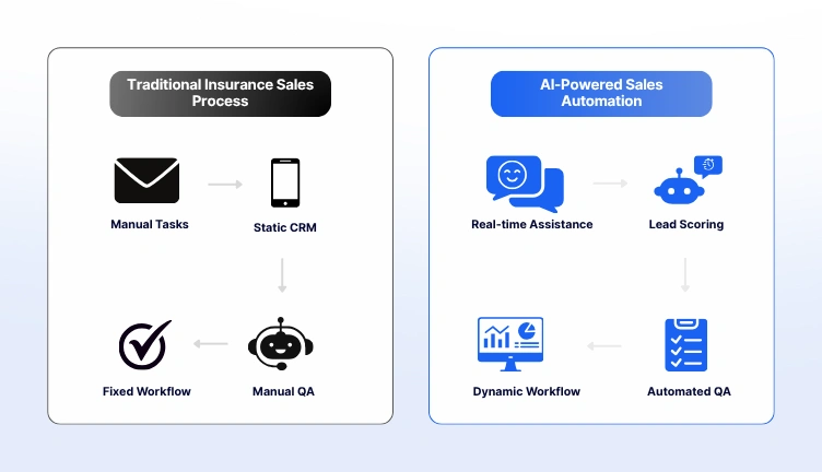 Traditional vs. AI-powered insurance sales automation process.