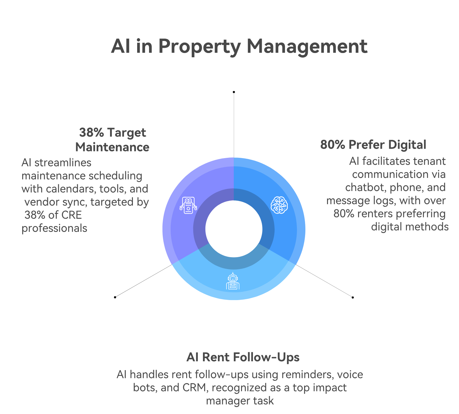 tenant management with AI property management