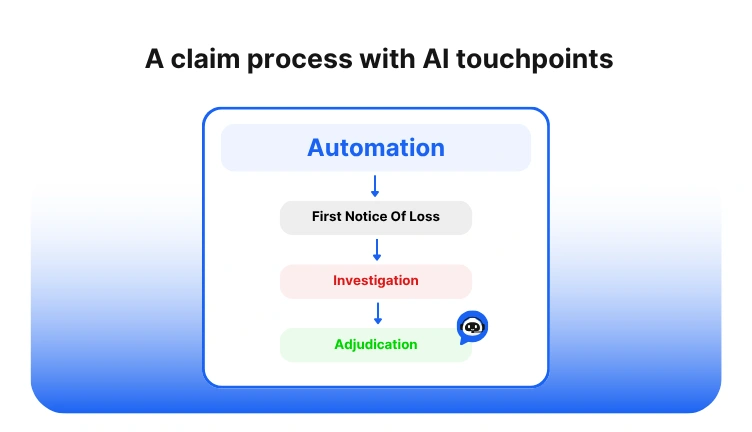 Claims lifecycle diagram with automation and insurance fraud detection AI touchpoints.