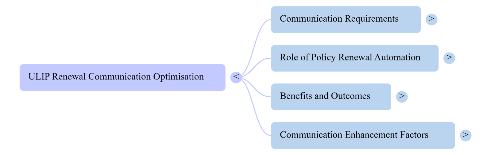 ULIP renewal communication for policy renewal automation