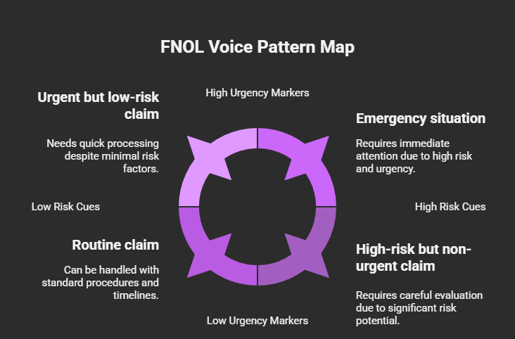 FNOL voive pattern map