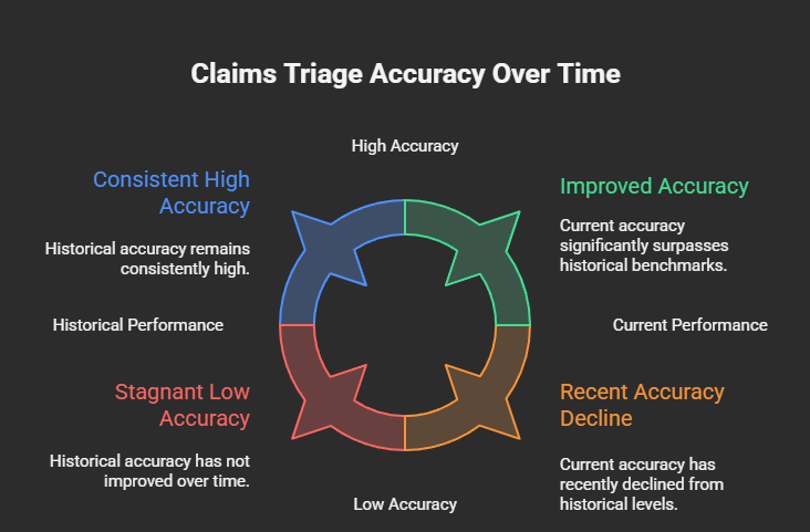 Claims triage accuracy over time
