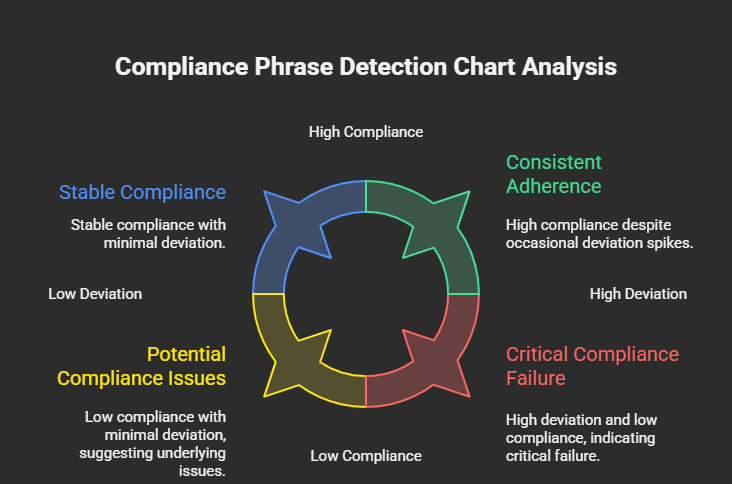 Compliance phrase detection chart analysis