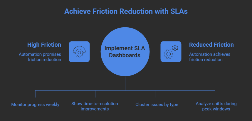 SLA movement dashboard