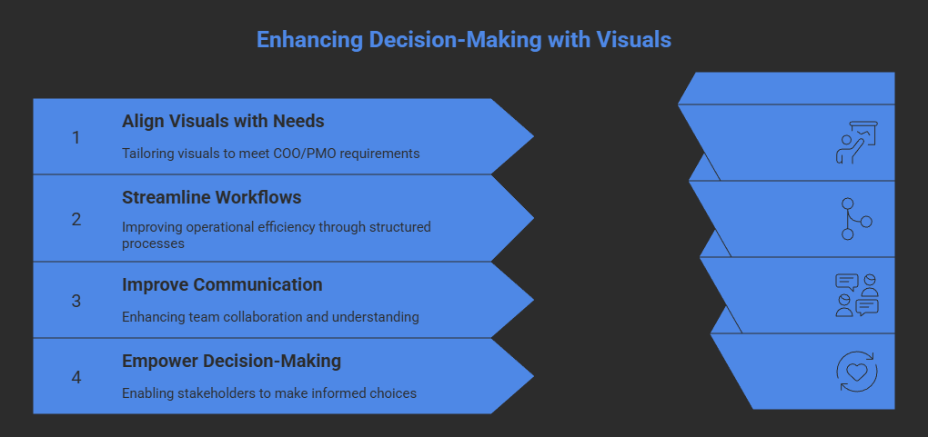 Enhancing decision-making with dashboard visuals