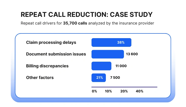 Insurance call center cost reduction by reducing repeat call drivers