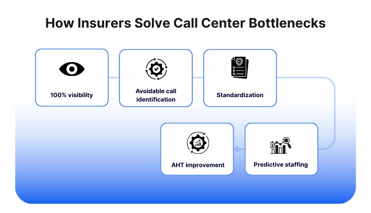 Insurance call center cost reduction through workflow visibility and automation