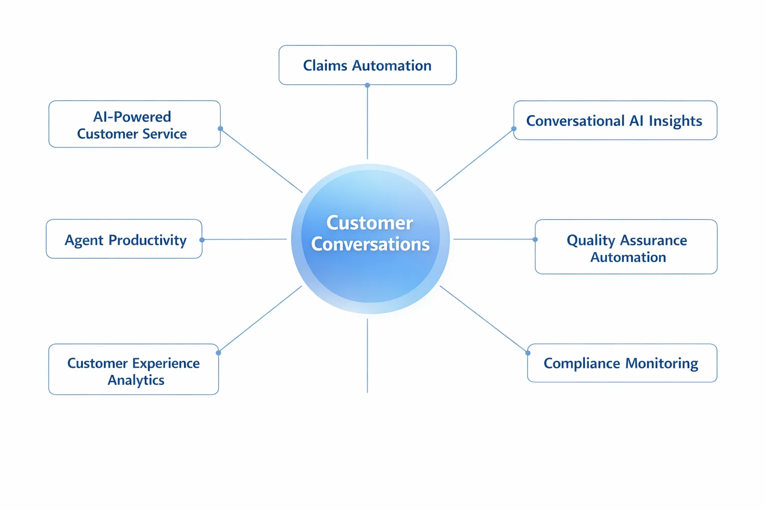 Customer conversations connected to seven generative AI insurance use cases