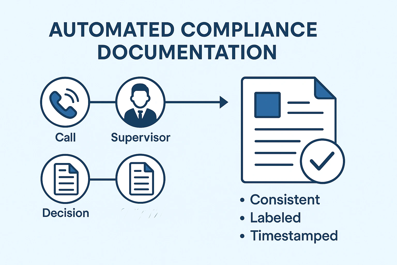 Automated compliance documentation