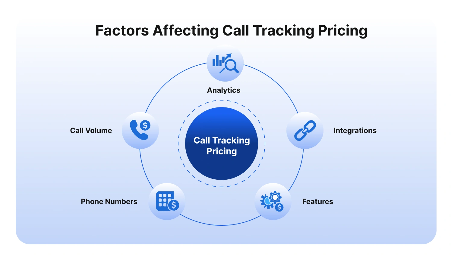 Key factors influencing call tracking pricing