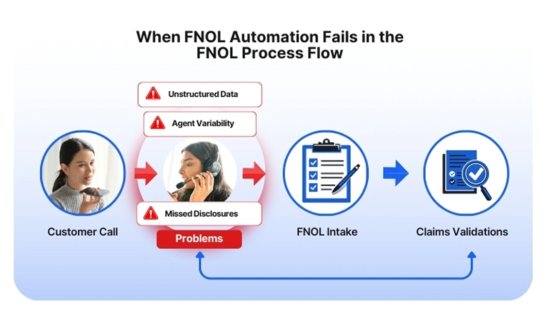 FNOL automation fails early in the process flow when call-level data is unstructured