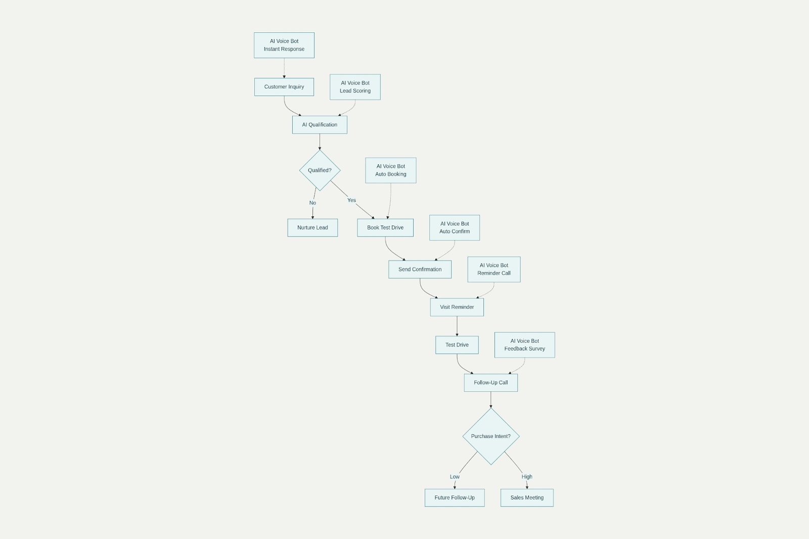 The infographic maps the complete car sales leads journey, alongside the automated roles of Callveriq AI voice bots at each critical stage.