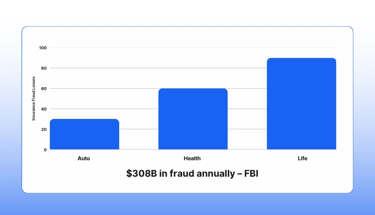 Visualizing the rising threat of fraud and the need for insurance fraud detection AI.