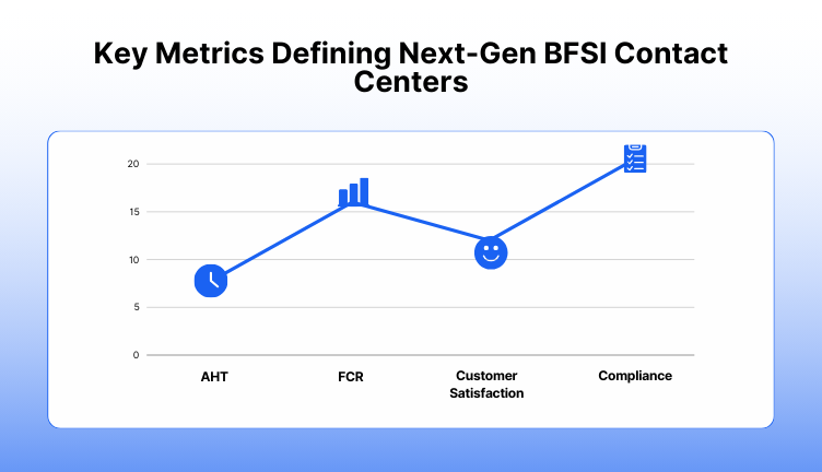 Agent productivity metrics in BFSI with key KPIs like AHT, FCR, and compliance.