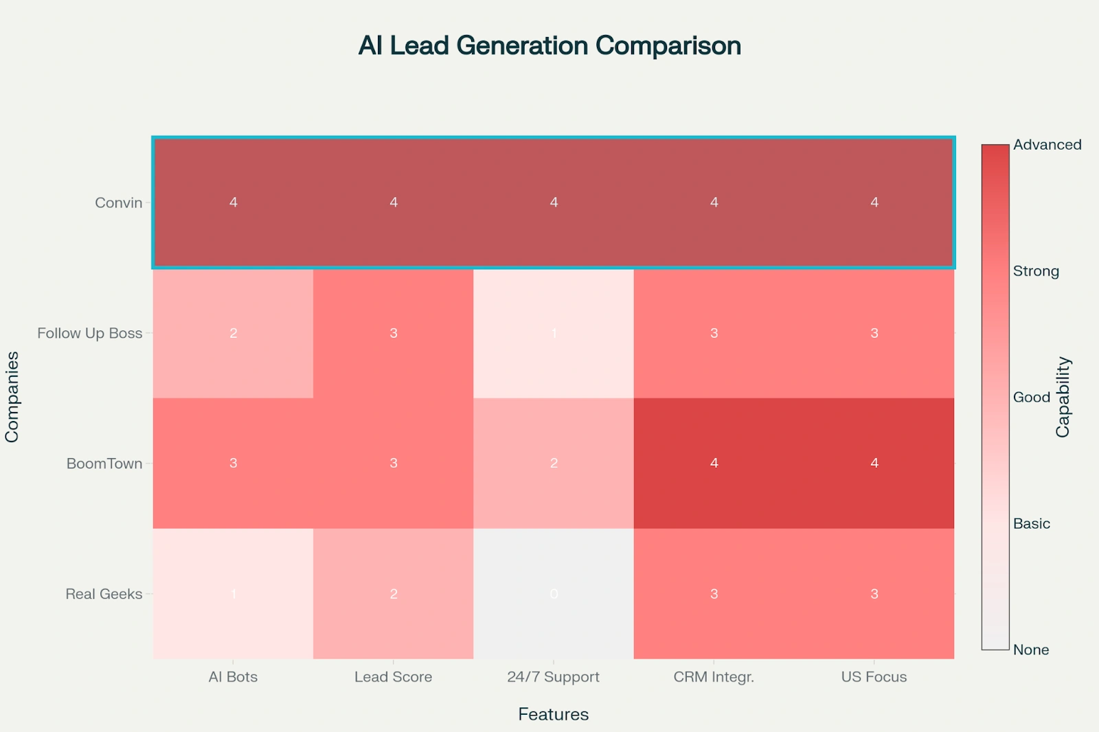An infographic comparative table showcasing the best lead generation companies for real estate agents.