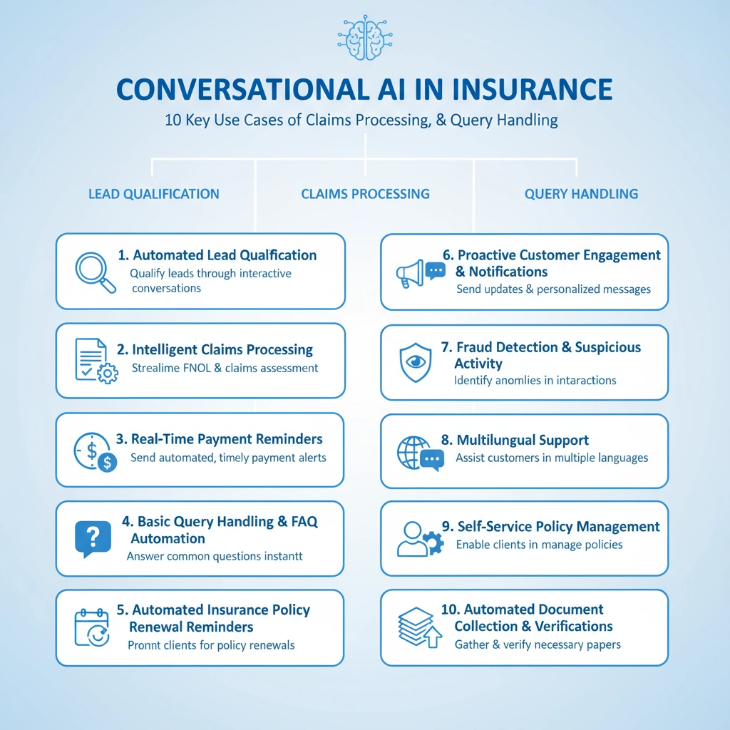 Use Cases of Conversational AI in Insurance