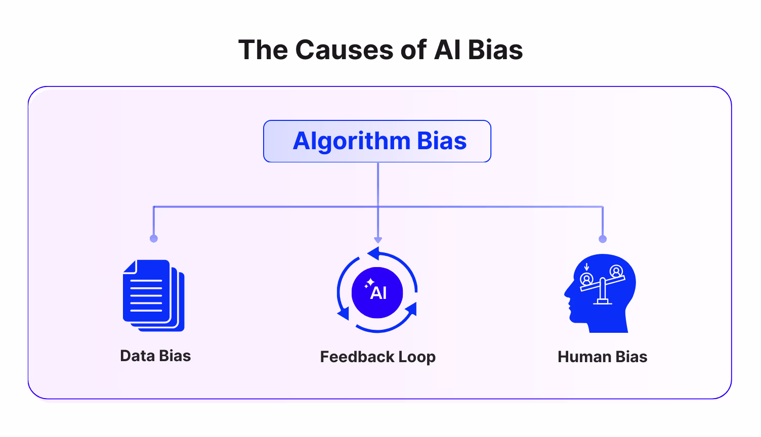 Visualizing the key causes of AI bias: Data, algorithms, and human influence.