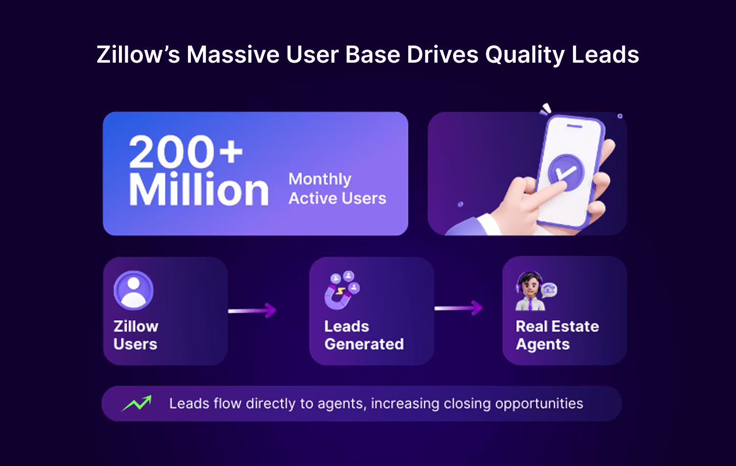 Zillow Flex Leads Payment Model: Risk-Free for Agents