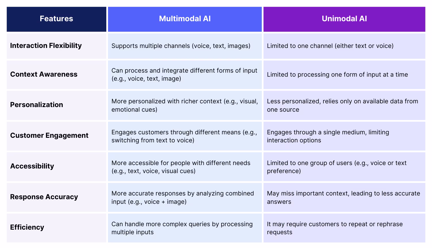 Comparison between Multimodal AI and Unimodal AI