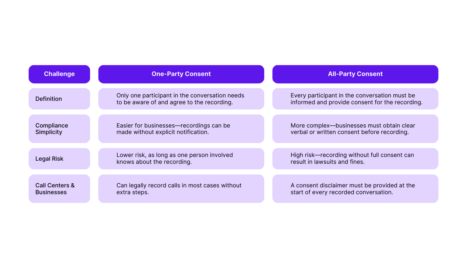 Key Differences Between One-Party and All-Party Consent