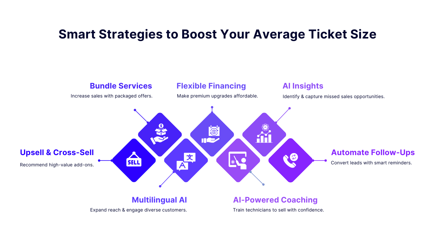 Effective Ways to Increase Your Average Ticket Size