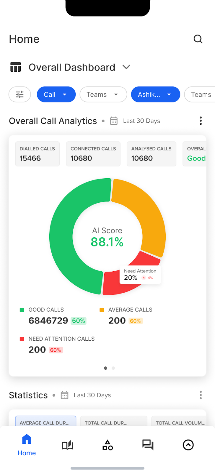 Overall call analytics display on Callveriq's mobile call center app dashboard