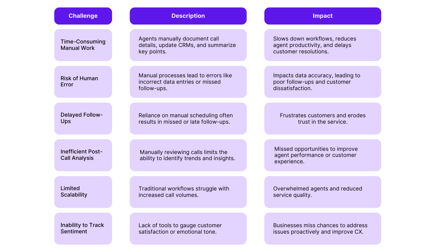 Traditional Post Call Workflows