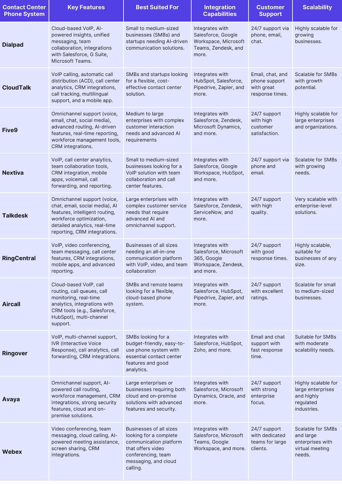 The Top 10 Contact Center Phone Systems for 2025: A Comparative Analysis