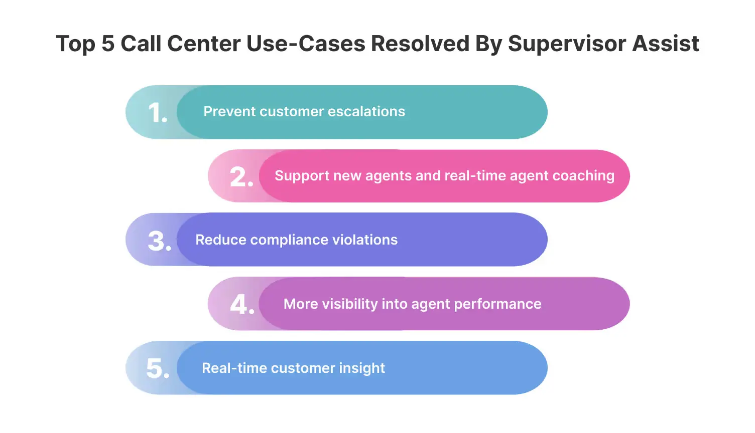 AI-powered Supervisor Assist use cases