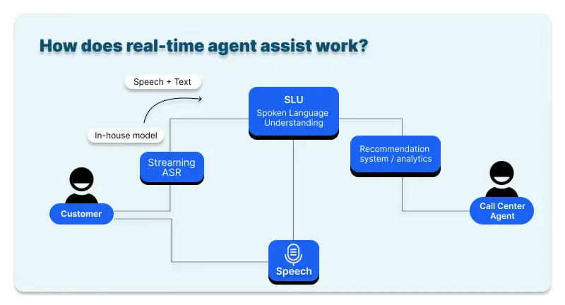 Working model of Callveriq’s Agent Assist