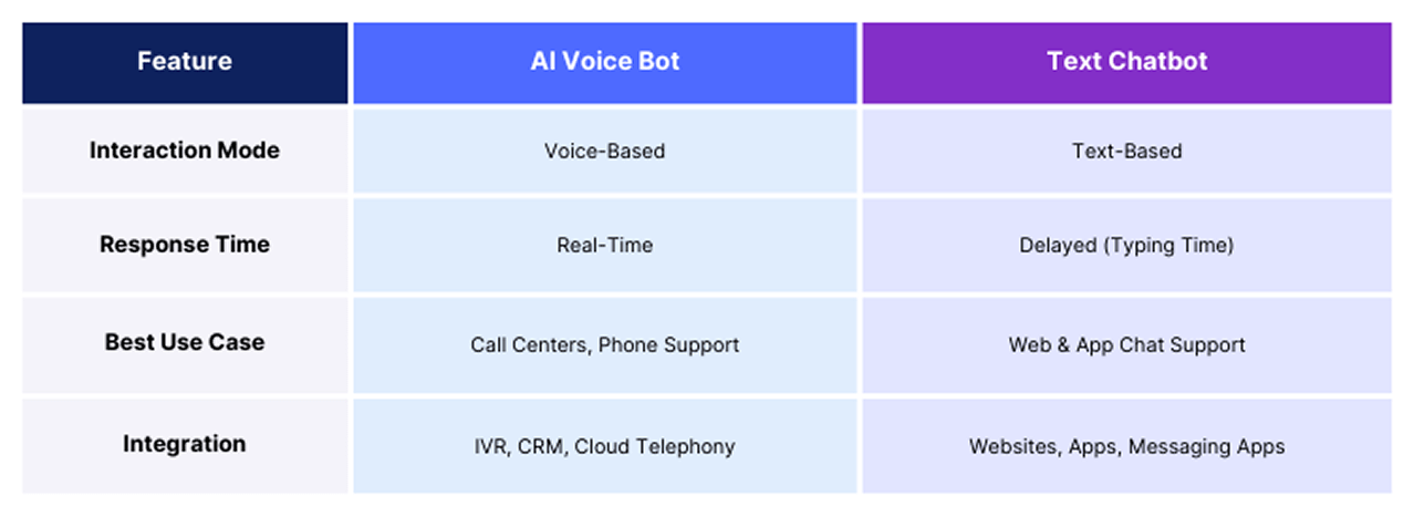 AI Voice Bot Different from a Chatbot