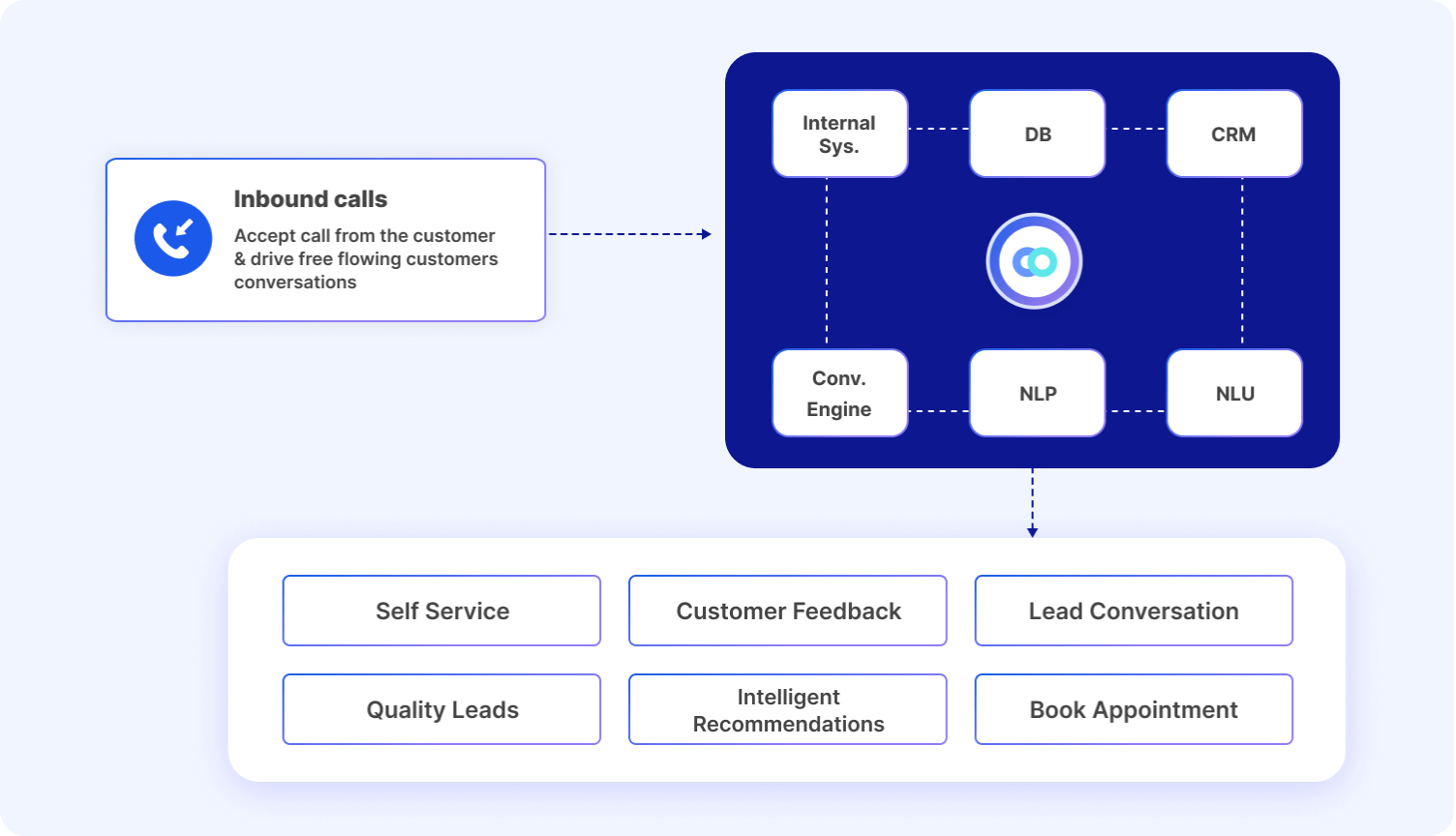 Working of AI Voice Bots