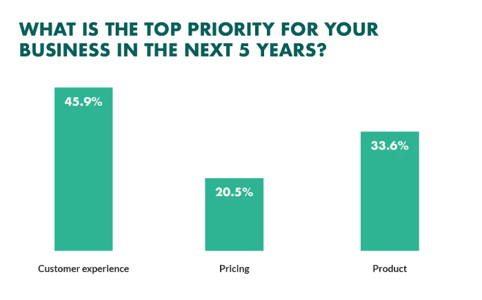 Customer service standards will be crucial for businesses over the next five years starting in 2023