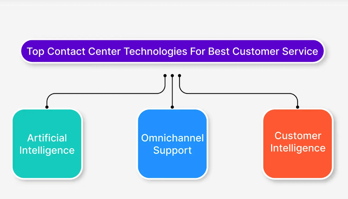 Contact center technology for best customer experience