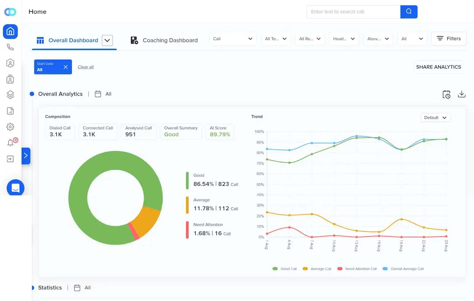 Agent analytics on Callveriq dashboard to understand agent performance, train and improve brand reputation