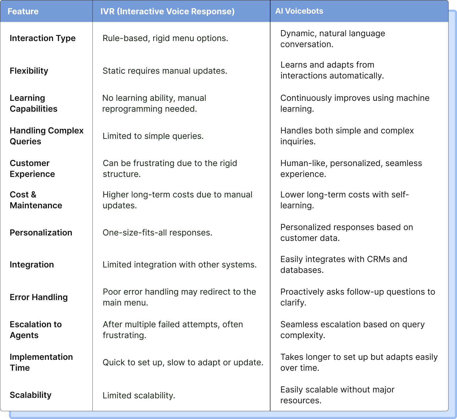 Comparison between IVR and AI voicebot
