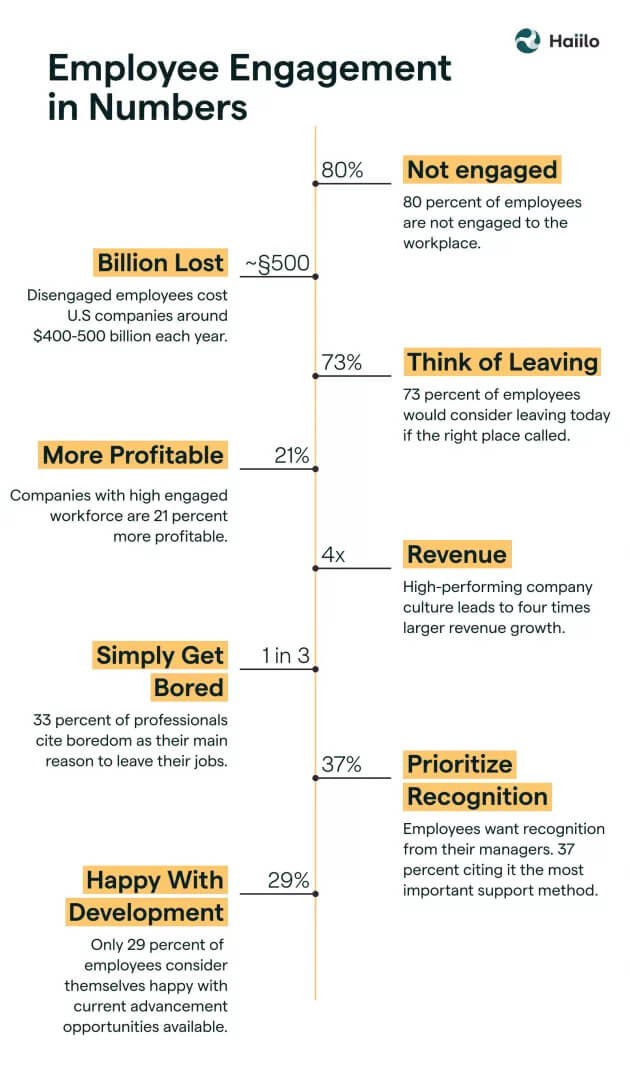 Employee Engagement Statistics