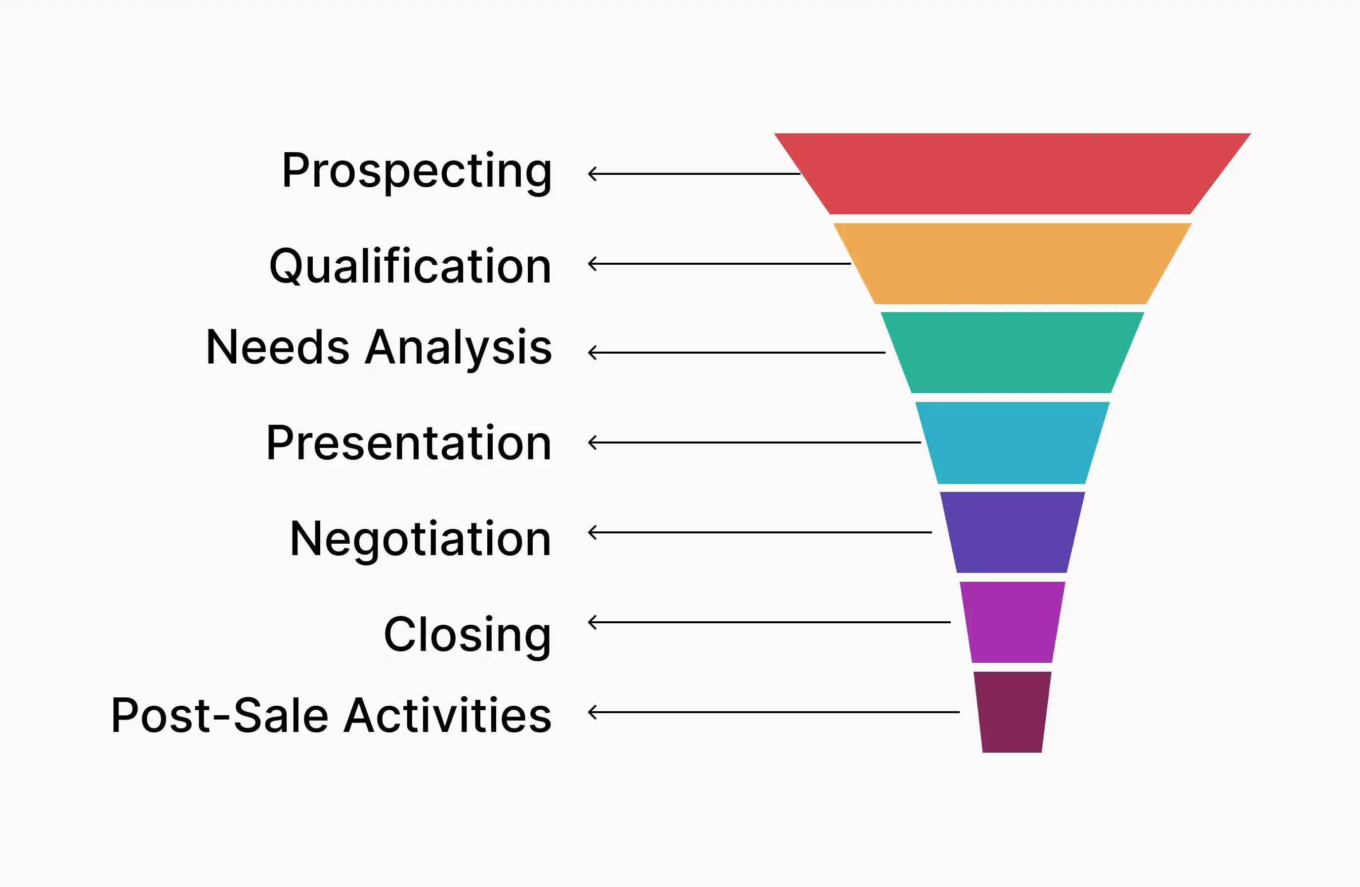 Know the 7 stages of the sales pipeline for better results!