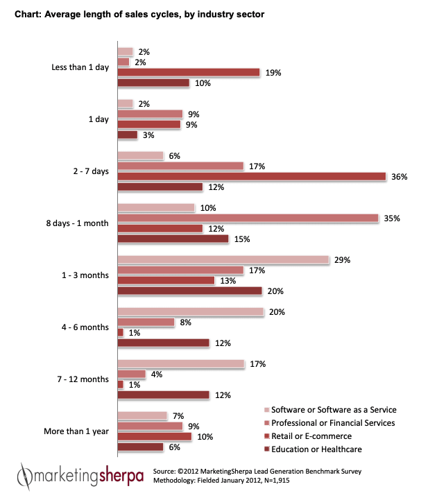 Sales Cycle Survey of various sectors