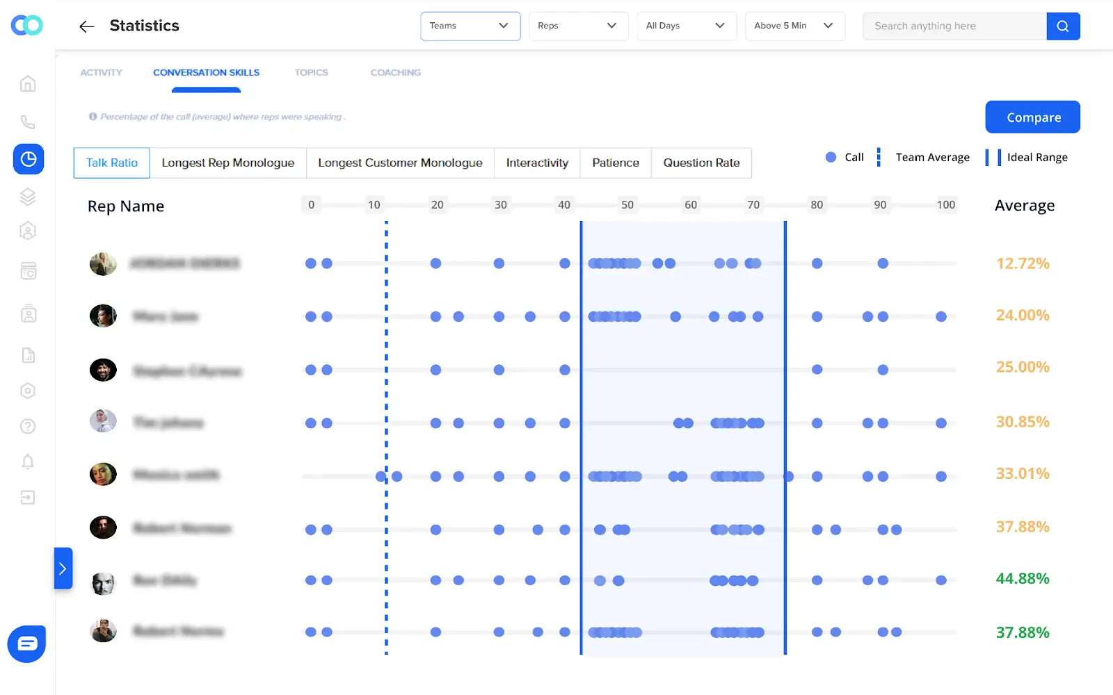  Use Callveriq’s Conversation Intelligence tool to evaluate your sales representative's performance