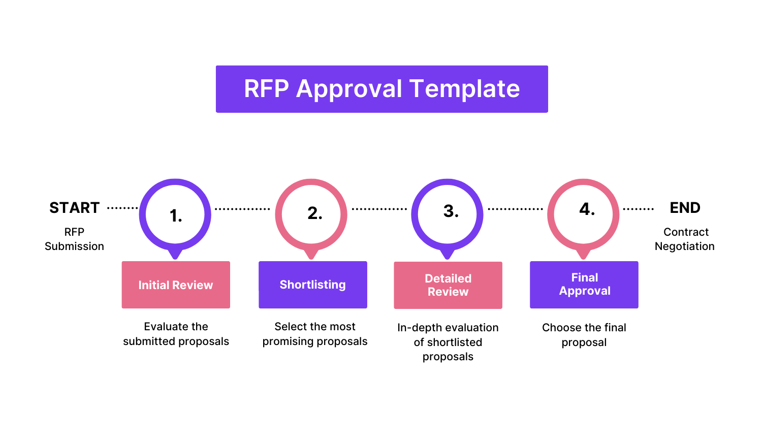 RFR Approval Flowchart
