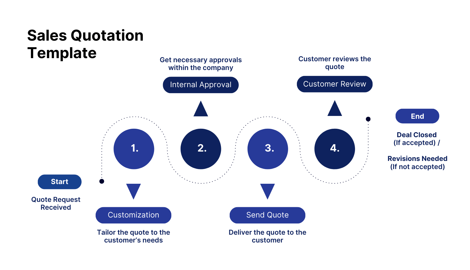 Sales Quotation Flowchart