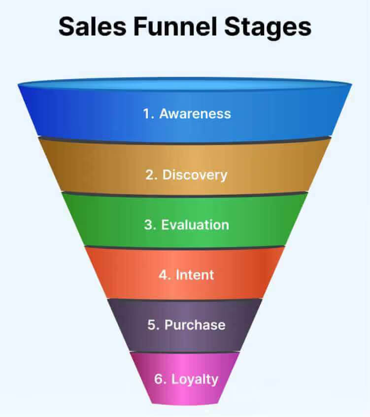 Stages of Customer Support Sales Funnel