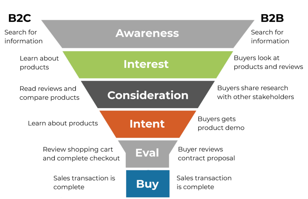B2B and B2C Funnel