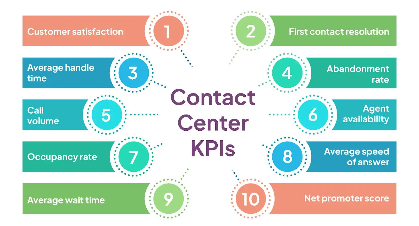 Contact center KPIs you should be tracking