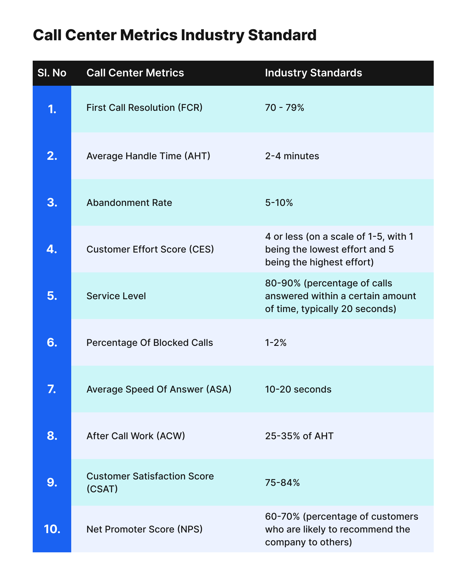 Industry standard of call center metrics