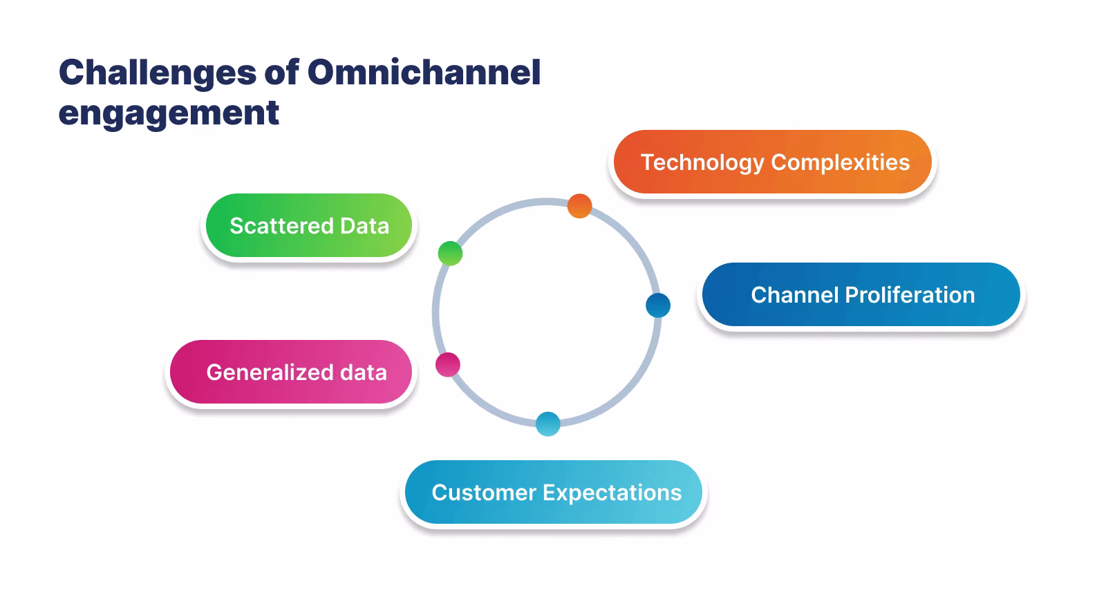 Omnichannel customer engagement of AI voice recognition technology