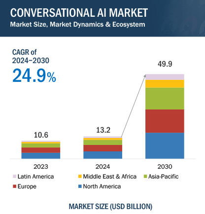 Conversation AI market by 2030
