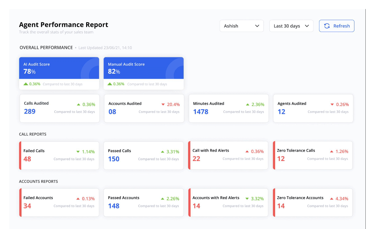 Agent performance report using speech analytics